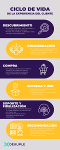 Infografía experiencia del cliente